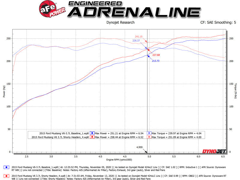 aFe Twisted Steel Shorty Header 11-17 Ford Mustang V6-3.7L | afe-twisted-steel-shorty-header-11-17-ford-mustang-v6-3-7l | Headers & Manifolds | aFe